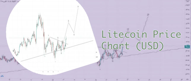 Litecoin price usd