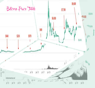 Price of bitcoin 10 years ago
