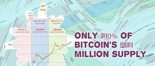 When will all bitcoin be mined